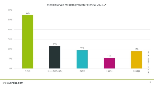 Auf diesen Mediamix setzt der Mittelstand - Medienkanäle mit dem größten Potenzial - Quelle: Crossvertise